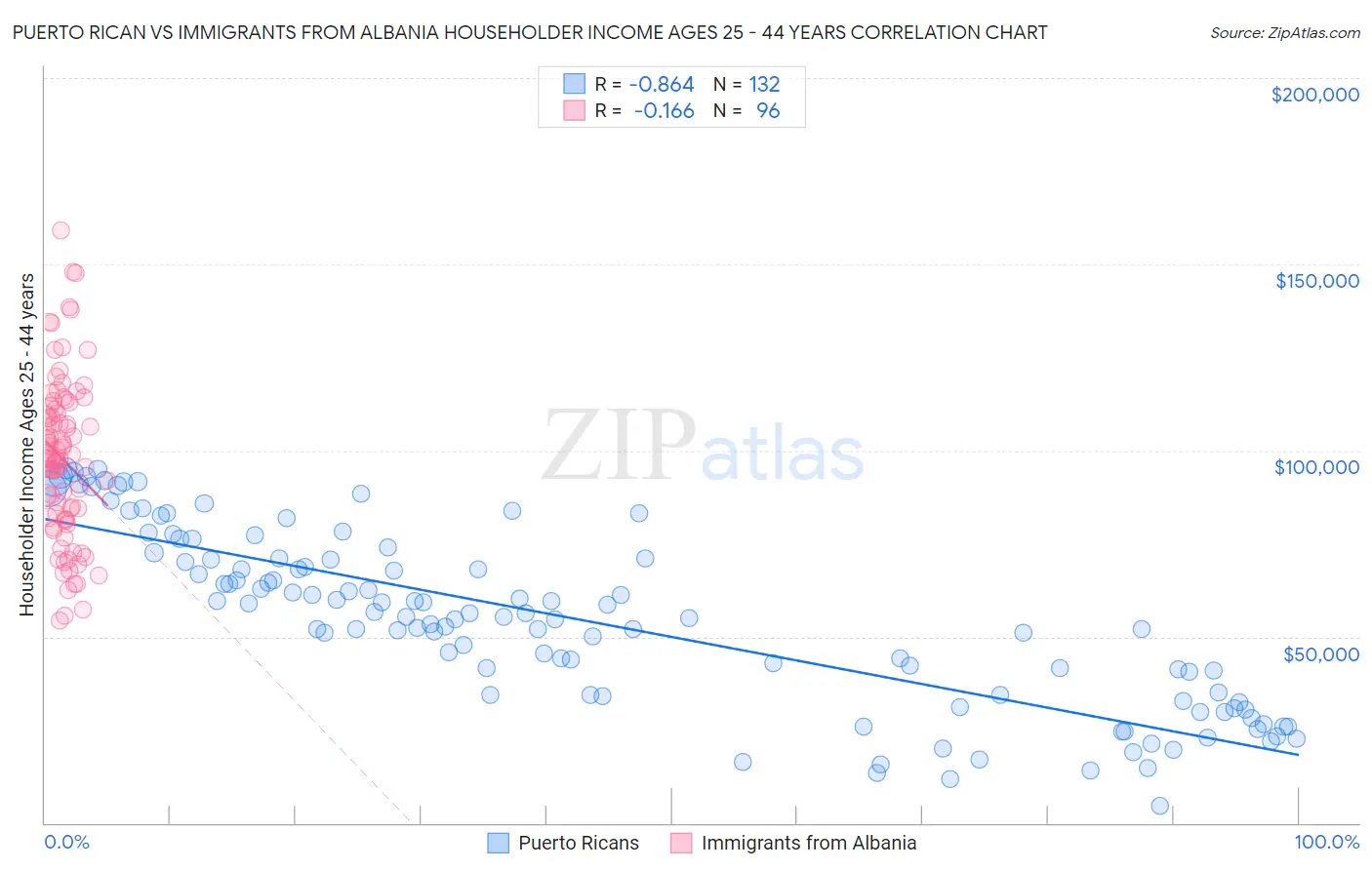 Puerto Rican vs Immigrants from Albania Householder Income Ages 25 - 44 years