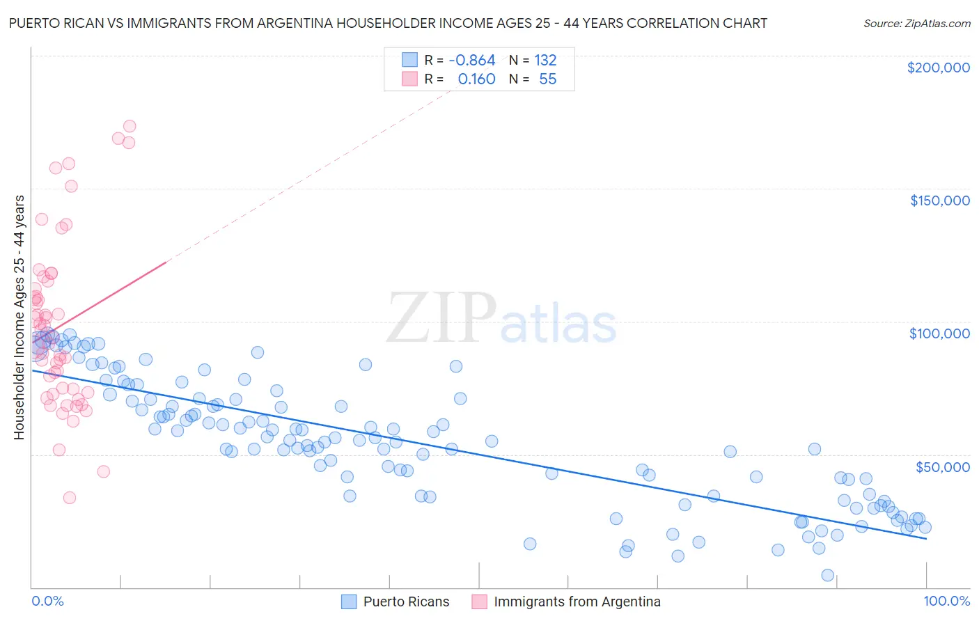 Puerto Rican vs Immigrants from Argentina Householder Income Ages 25 - 44 years
