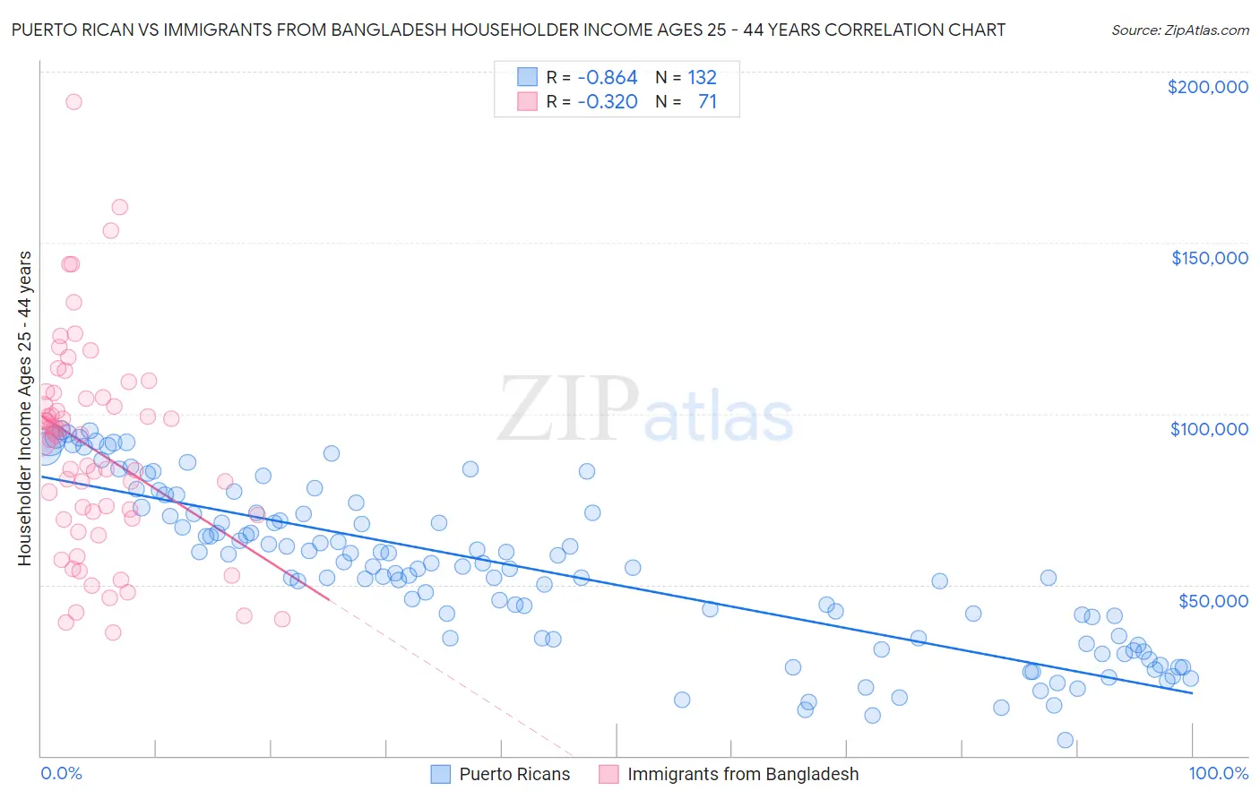 Puerto Rican vs Immigrants from Bangladesh Householder Income Ages 25 - 44 years