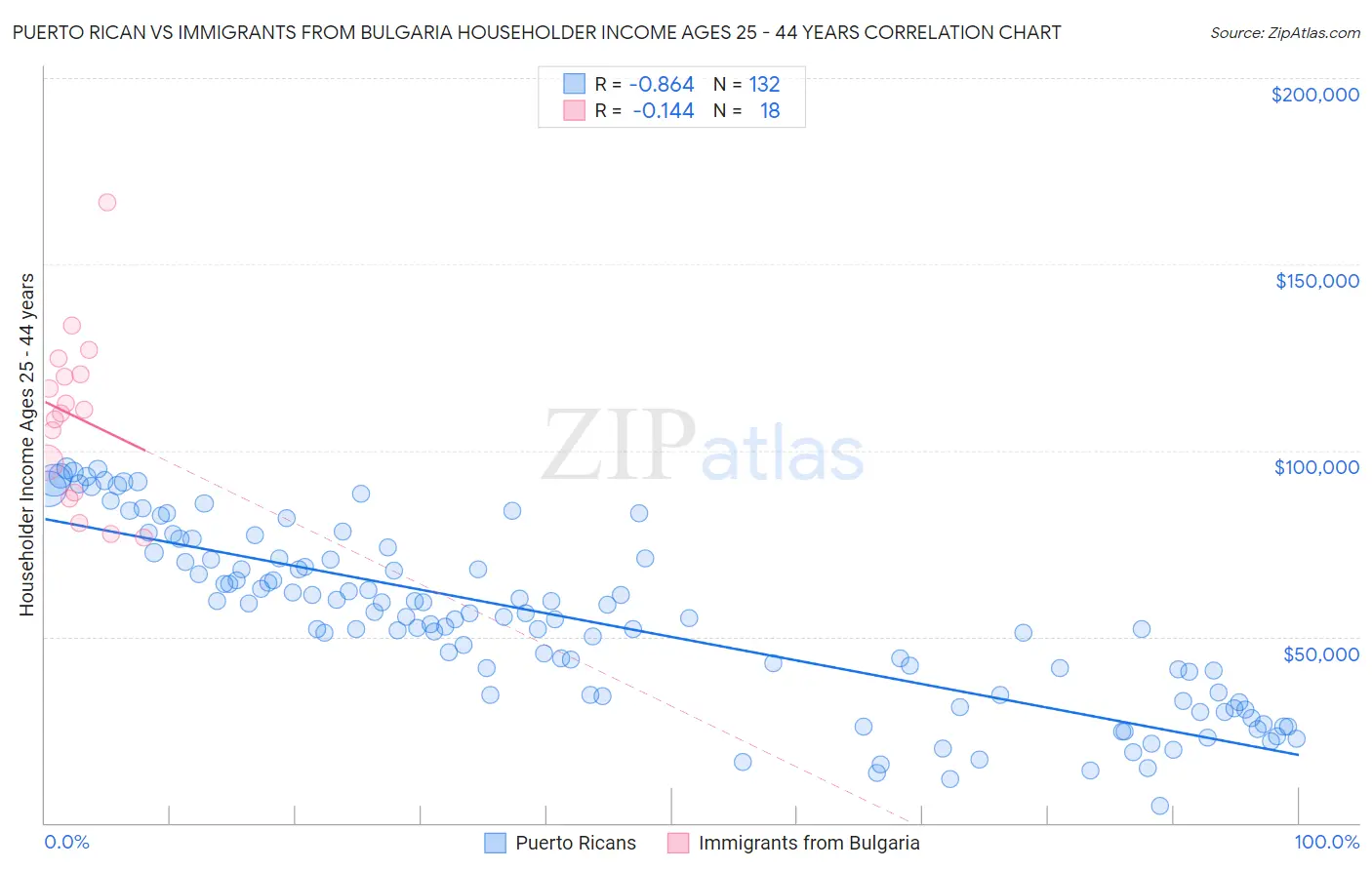 Puerto Rican vs Immigrants from Bulgaria Householder Income Ages 25 - 44 years