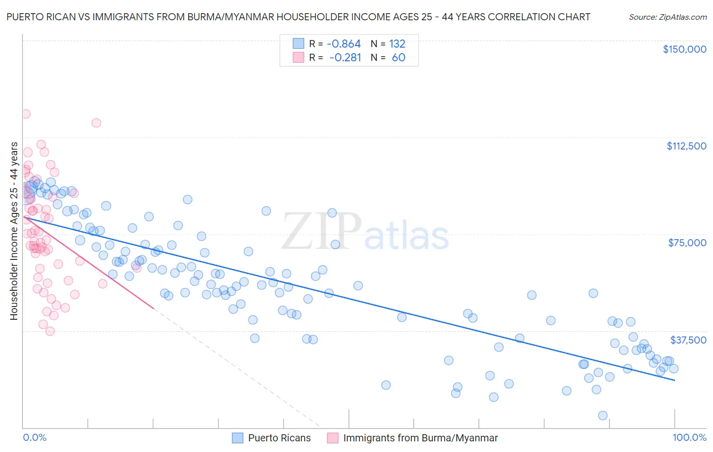 Puerto Rican vs Immigrants from Burma/Myanmar Householder Income Ages 25 - 44 years