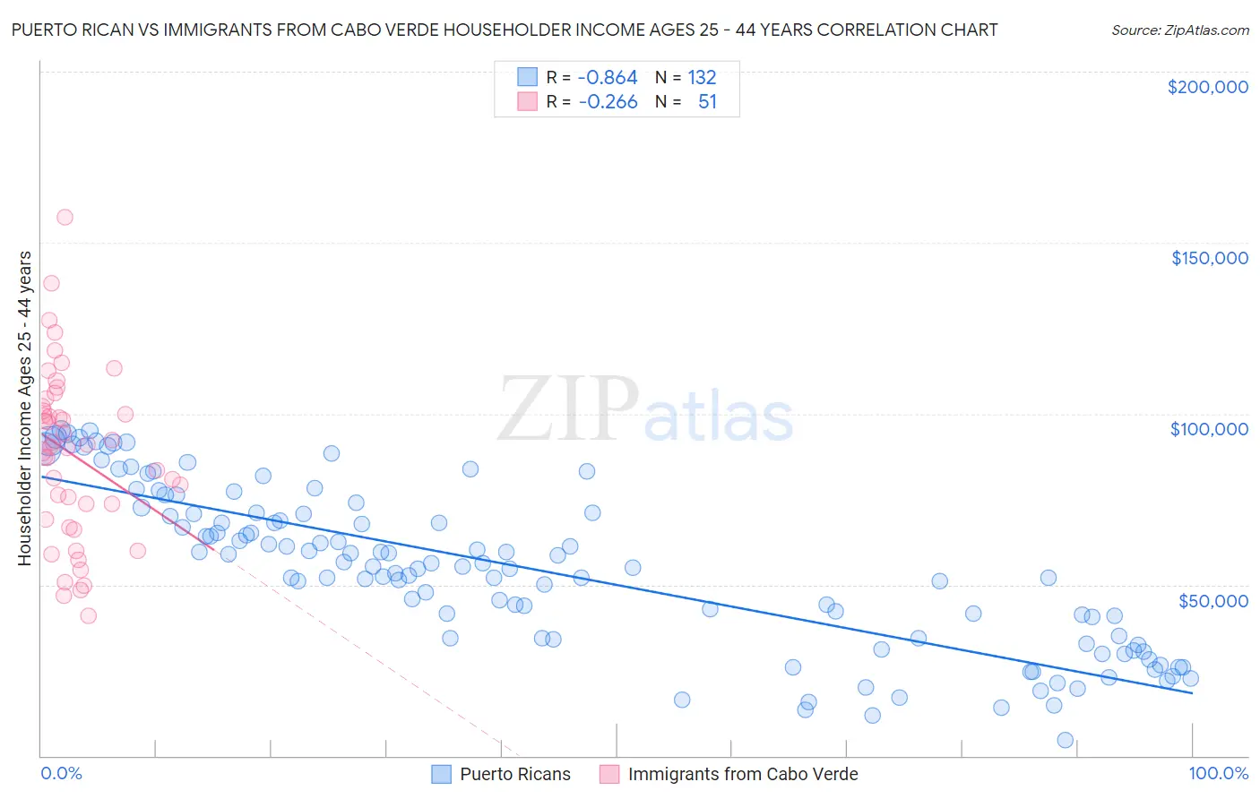 Puerto Rican vs Immigrants from Cabo Verde Householder Income Ages 25 - 44 years