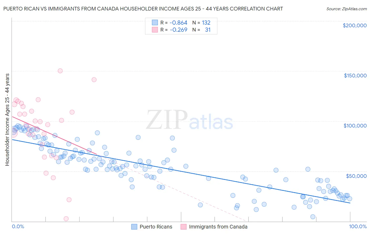 Puerto Rican vs Immigrants from Canada Householder Income Ages 25 - 44 years