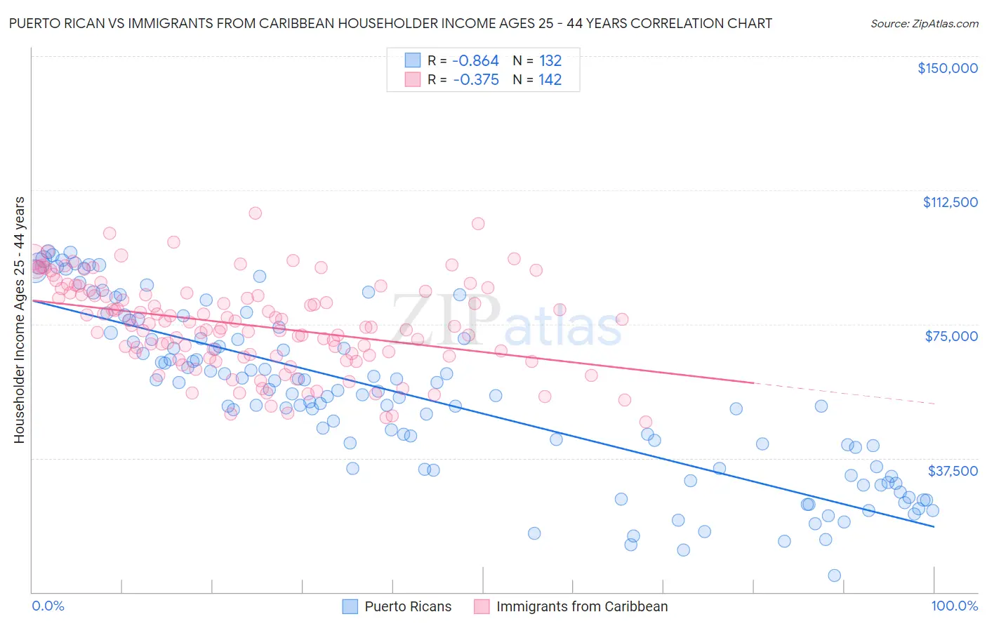 Puerto Rican vs Immigrants from Caribbean Householder Income Ages 25 - 44 years