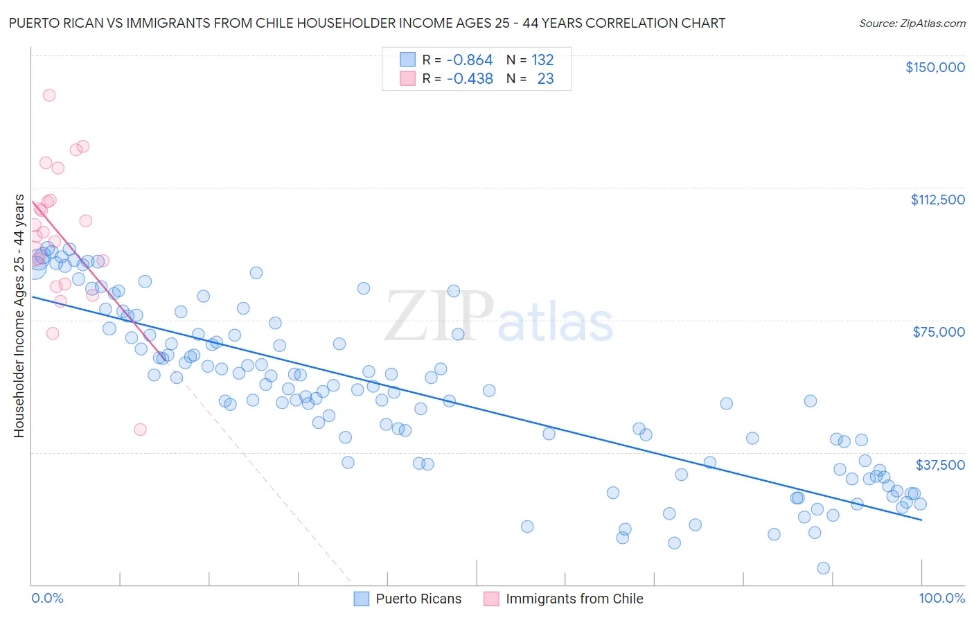 Puerto Rican vs Immigrants from Chile Householder Income Ages 25 - 44 years