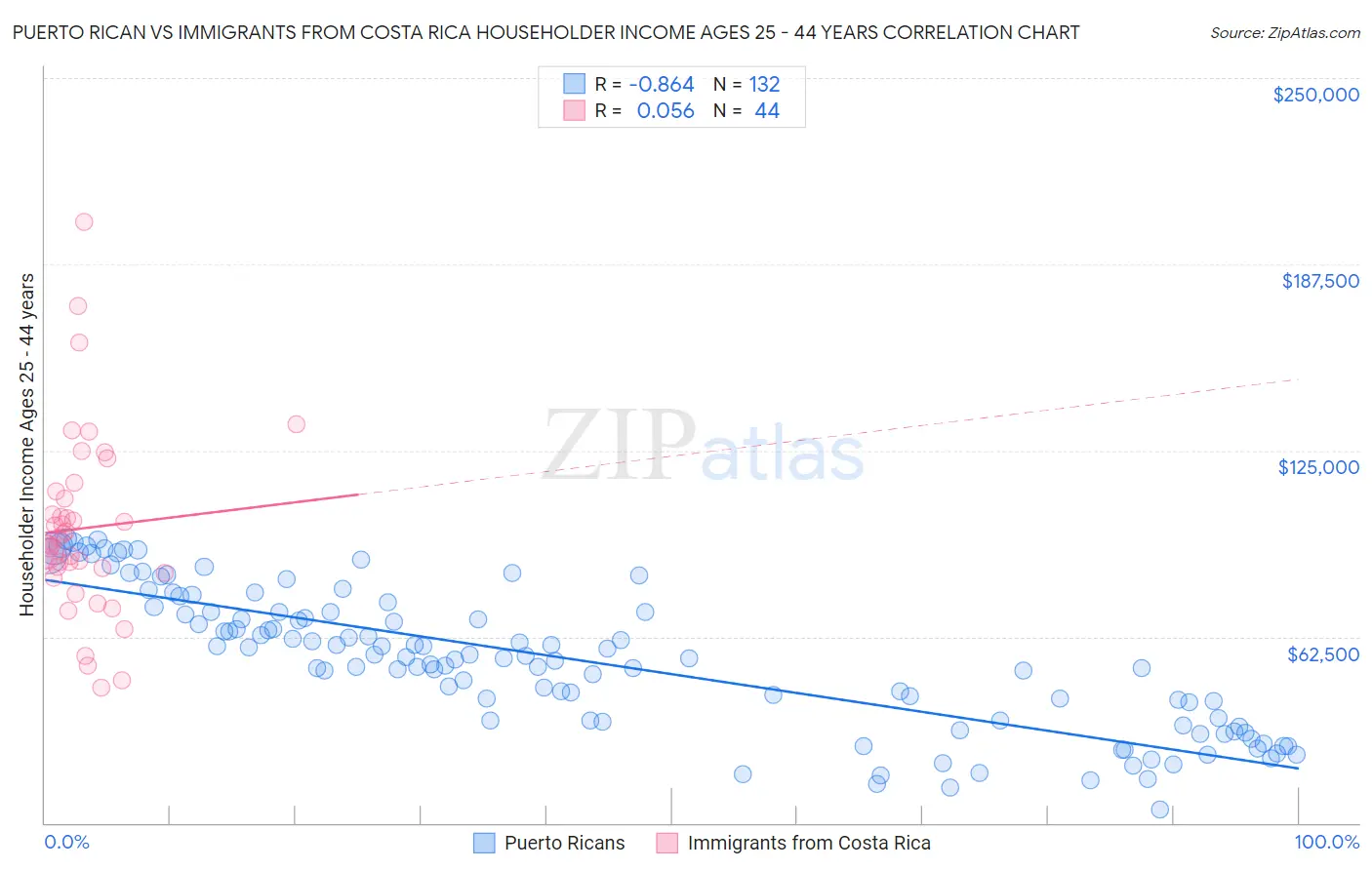 Puerto Rican vs Immigrants from Costa Rica Householder Income Ages 25 - 44 years