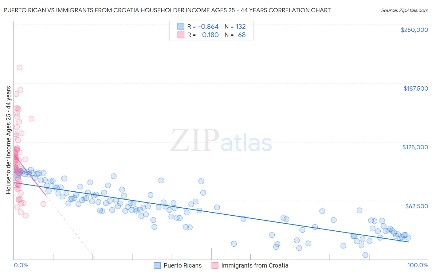Puerto Rican vs Immigrants from Croatia Householder Income Ages 25 - 44 years