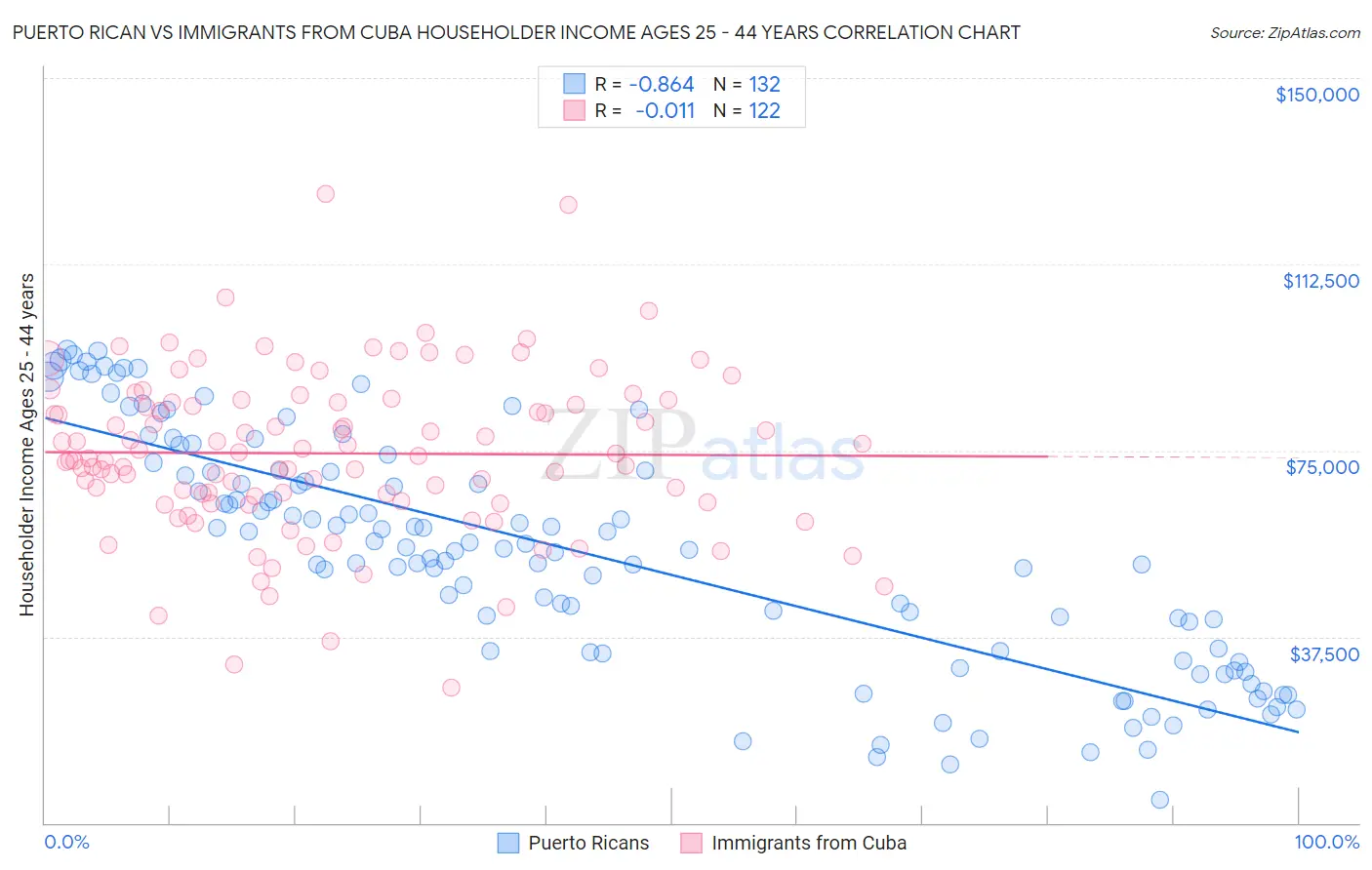 Puerto Rican vs Immigrants from Cuba Householder Income Ages 25 - 44 years
