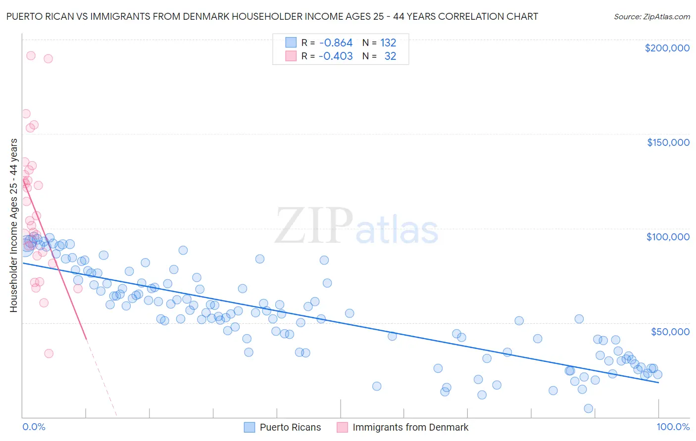 Puerto Rican vs Immigrants from Denmark Householder Income Ages 25 - 44 years