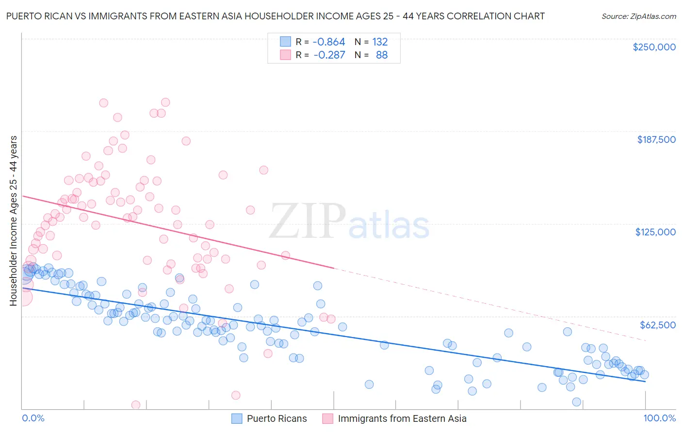 Puerto Rican vs Immigrants from Eastern Asia Householder Income Ages 25 - 44 years