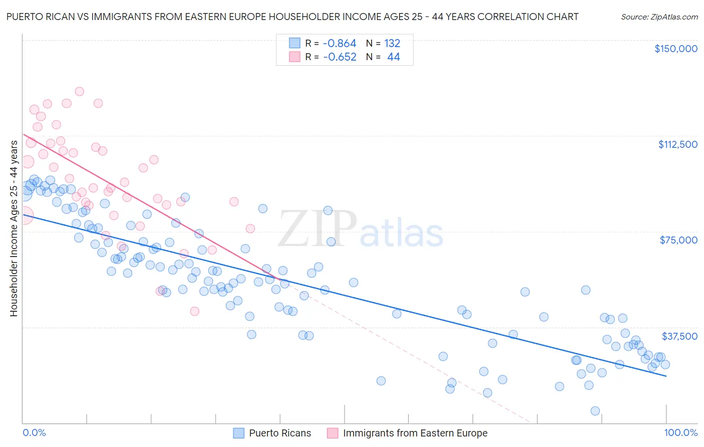 Puerto Rican vs Immigrants from Eastern Europe Householder Income Ages 25 - 44 years