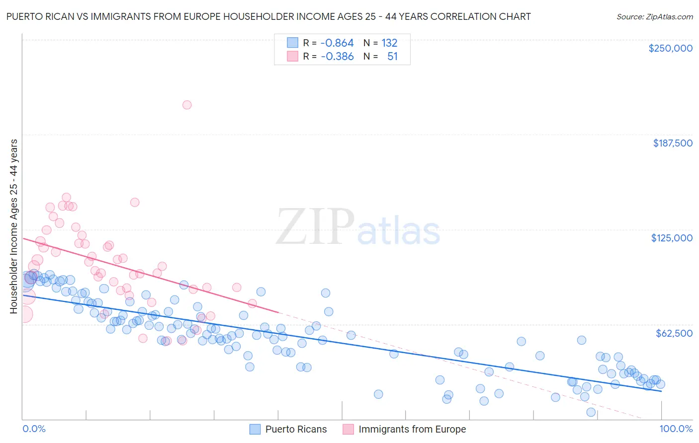 Puerto Rican vs Immigrants from Europe Householder Income Ages 25 - 44 years
