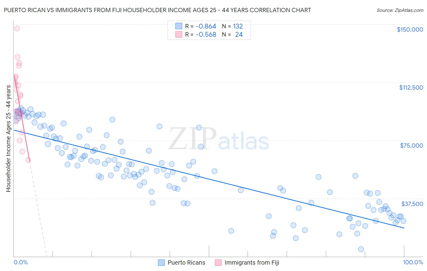 Puerto Rican vs Immigrants from Fiji Householder Income Ages 25 - 44 years