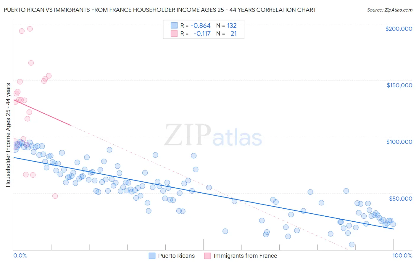 Puerto Rican vs Immigrants from France Householder Income Ages 25 - 44 years