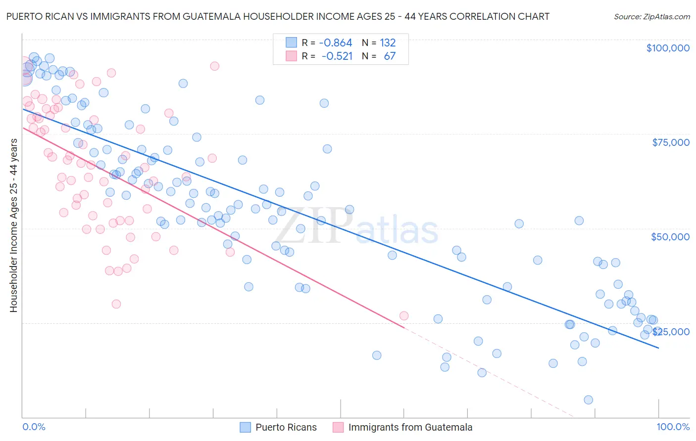 Puerto Rican vs Immigrants from Guatemala Householder Income Ages 25 - 44 years