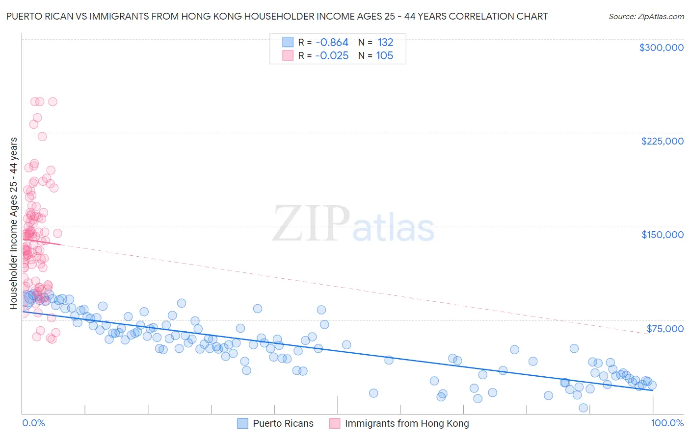 Puerto Rican vs Immigrants from Hong Kong Householder Income Ages 25 - 44 years