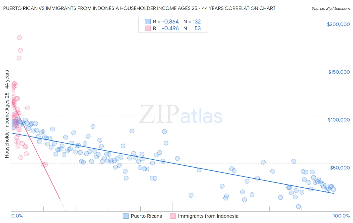 Puerto Rican vs Immigrants from Indonesia Householder Income Ages 25 - 44 years