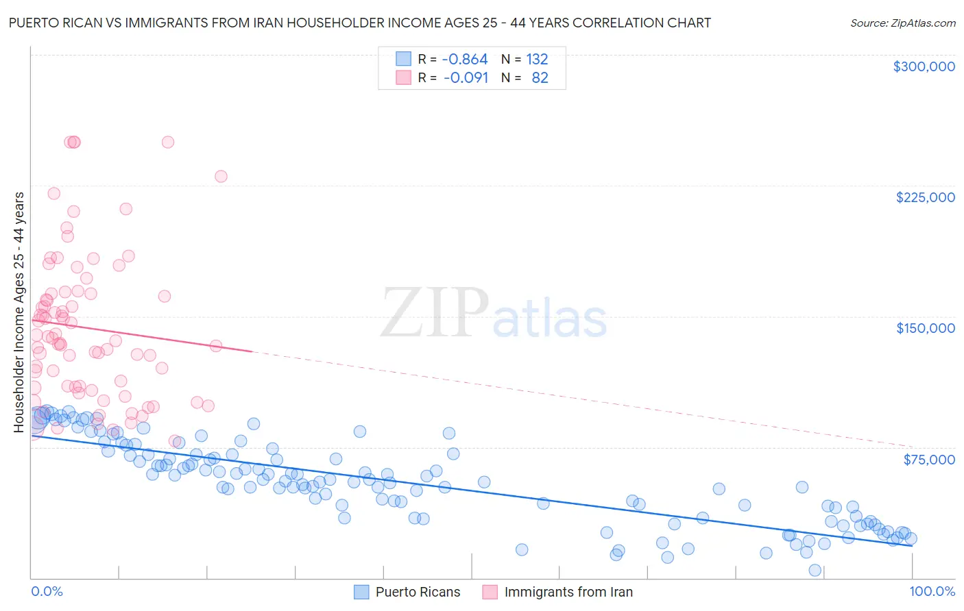 Puerto Rican vs Immigrants from Iran Householder Income Ages 25 - 44 years