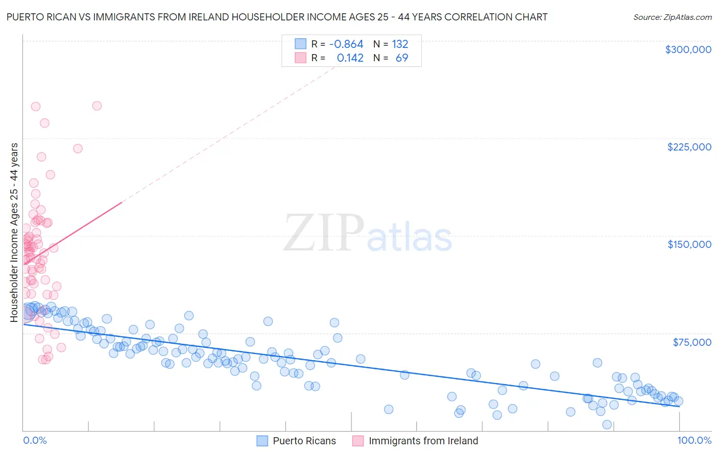 Puerto Rican vs Immigrants from Ireland Householder Income Ages 25 - 44 years