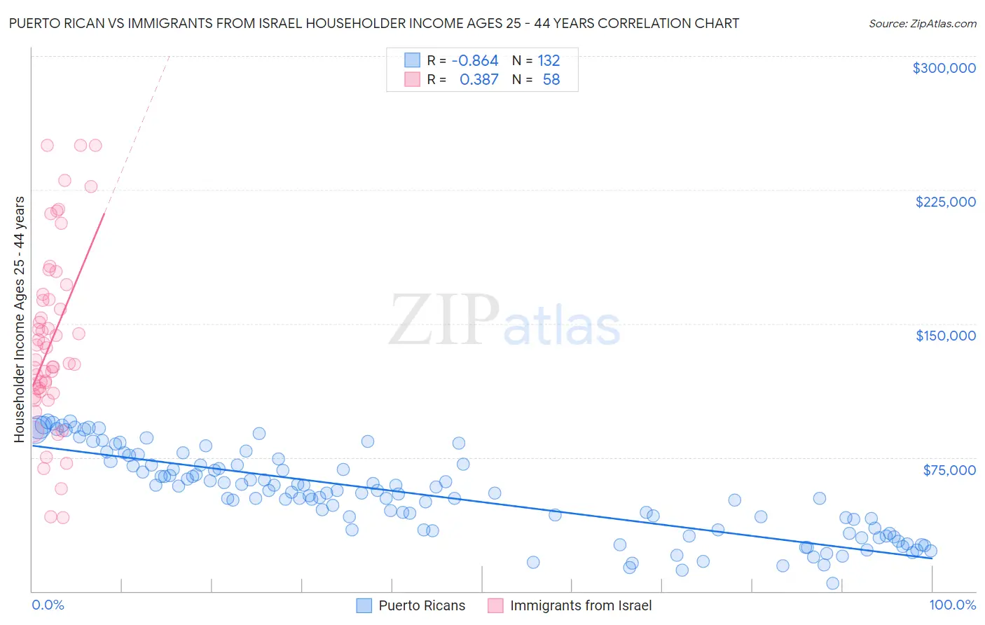 Puerto Rican vs Immigrants from Israel Householder Income Ages 25 - 44 years