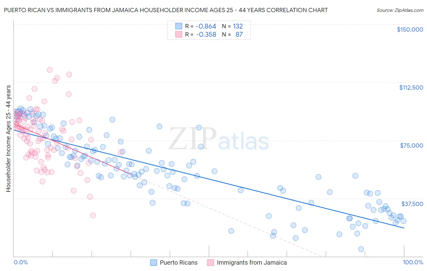Puerto Rican vs Immigrants from Jamaica Householder Income Ages 25 - 44 years