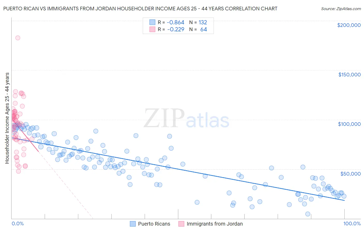 Puerto Rican vs Immigrants from Jordan Householder Income Ages 25 - 44 years