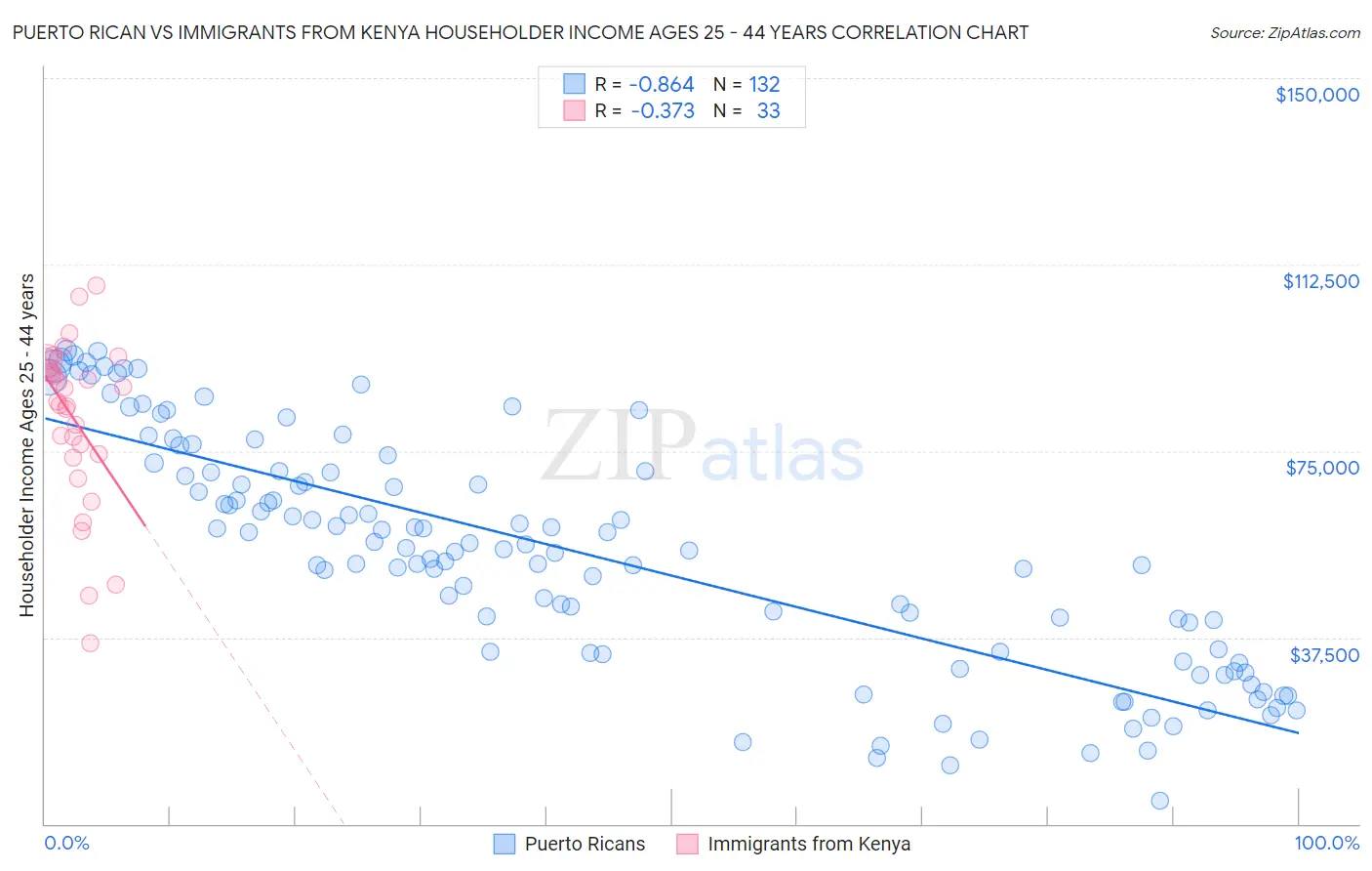 Puerto Rican vs Immigrants from Kenya Householder Income Ages 25 - 44 years