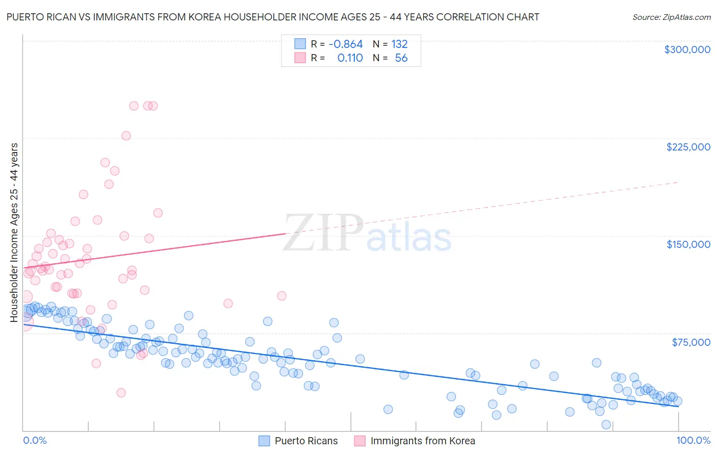 Puerto Rican vs Immigrants from Korea Householder Income Ages 25 - 44 years