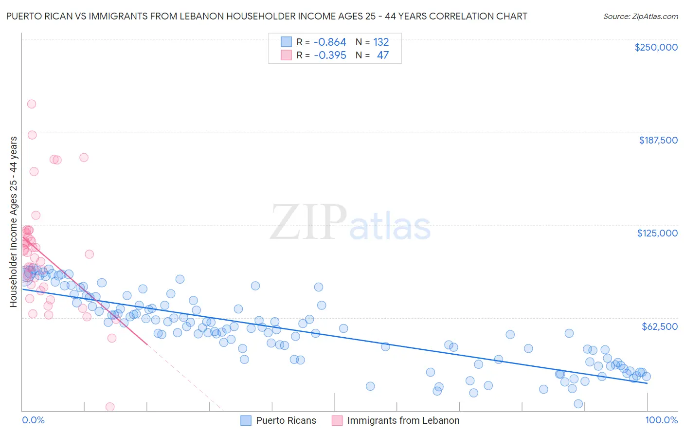 Puerto Rican vs Immigrants from Lebanon Householder Income Ages 25 - 44 years