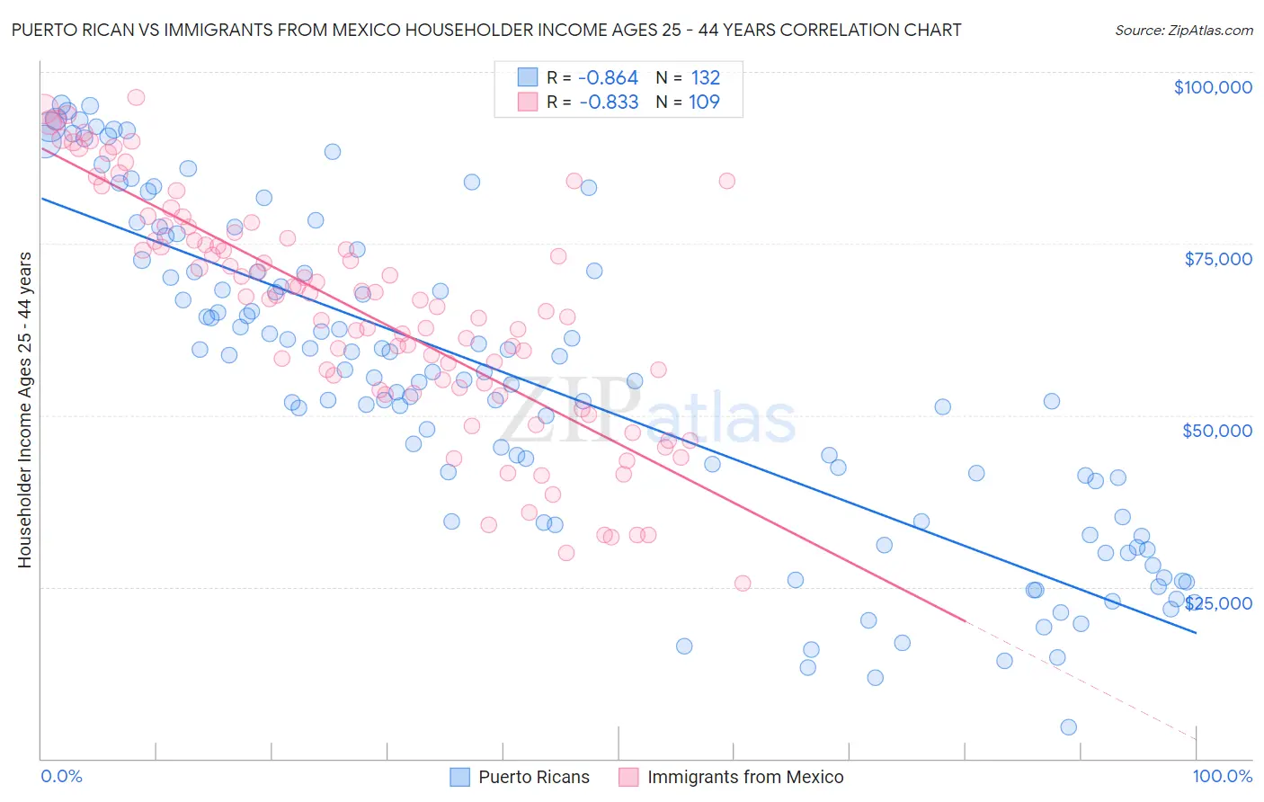 Puerto Rican vs Immigrants from Mexico Householder Income Ages 25 - 44 years