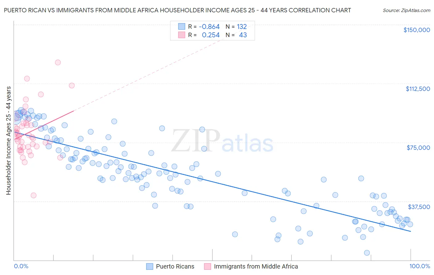 Puerto Rican vs Immigrants from Middle Africa Householder Income Ages 25 - 44 years