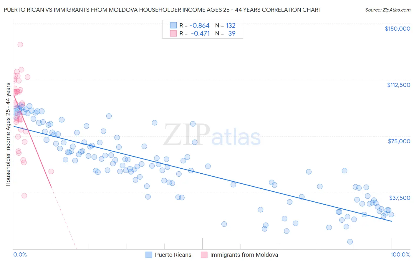 Puerto Rican vs Immigrants from Moldova Householder Income Ages 25 - 44 years
