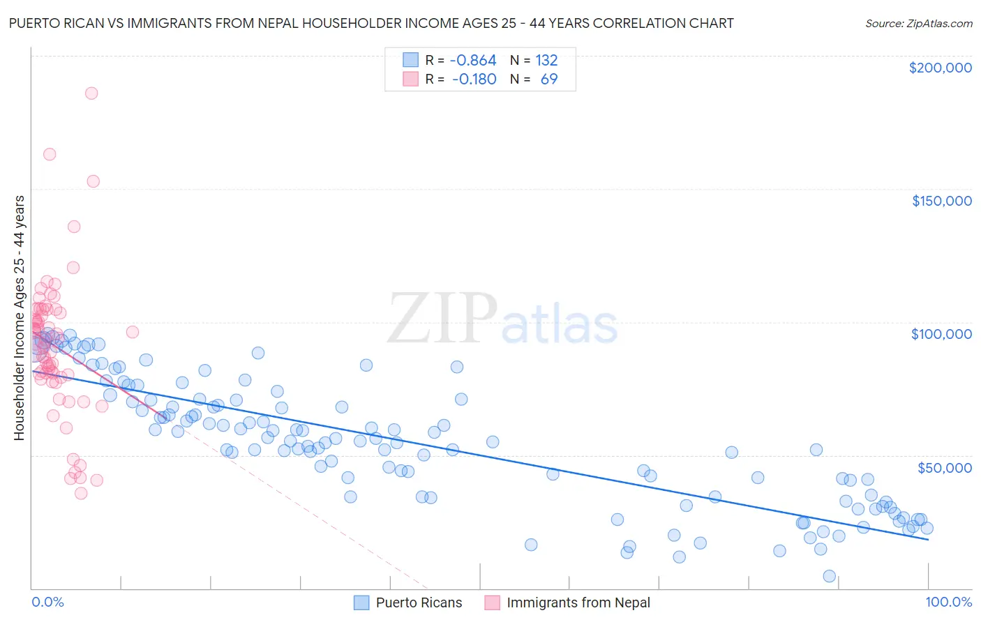 Puerto Rican vs Immigrants from Nepal Householder Income Ages 25 - 44 years