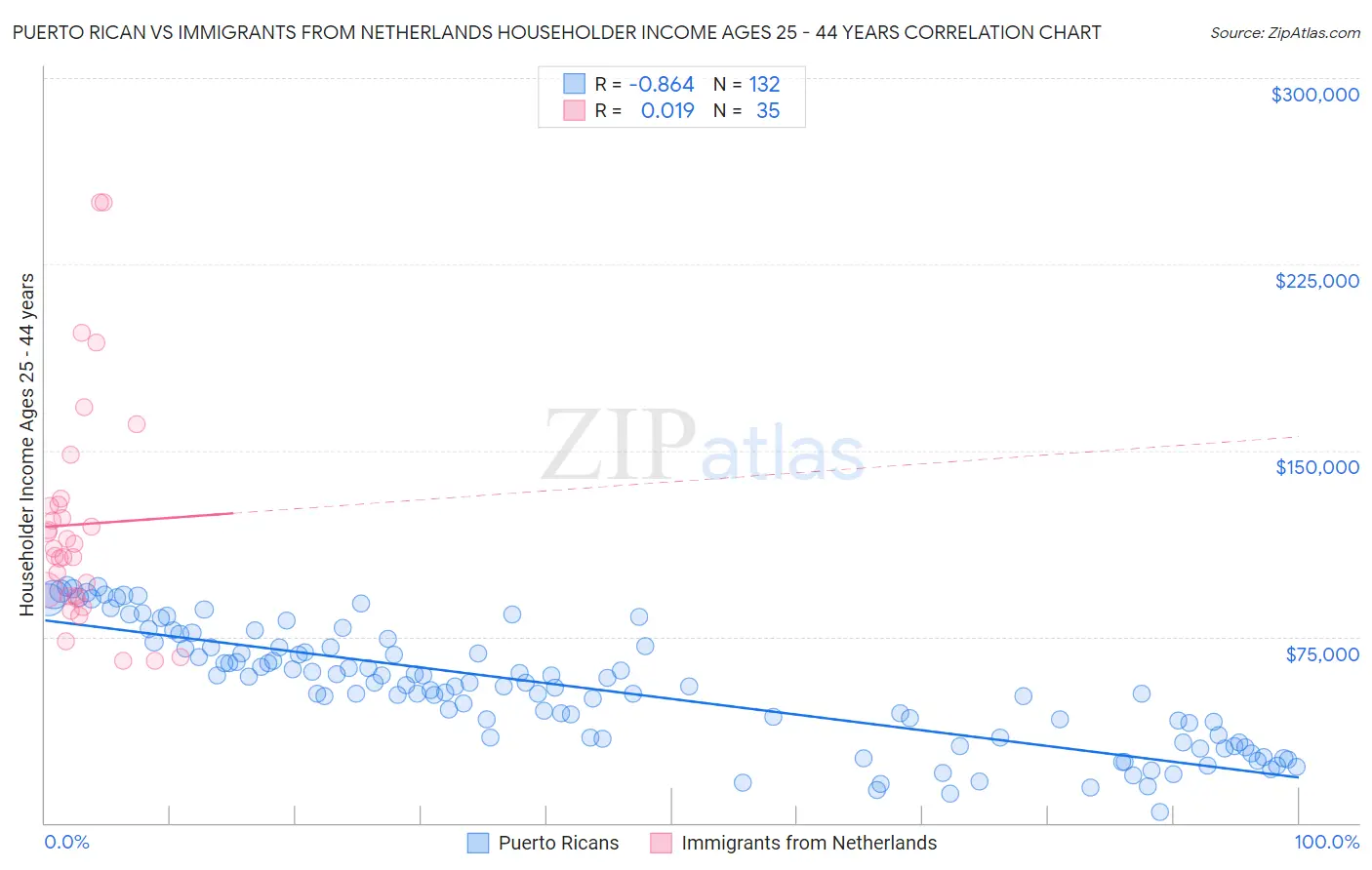 Puerto Rican vs Immigrants from Netherlands Householder Income Ages 25 - 44 years