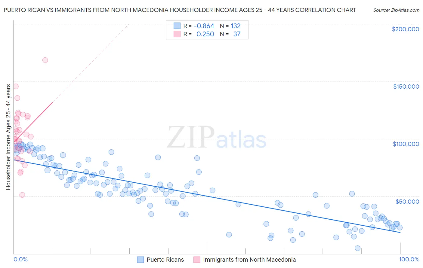 Puerto Rican vs Immigrants from North Macedonia Householder Income Ages 25 - 44 years