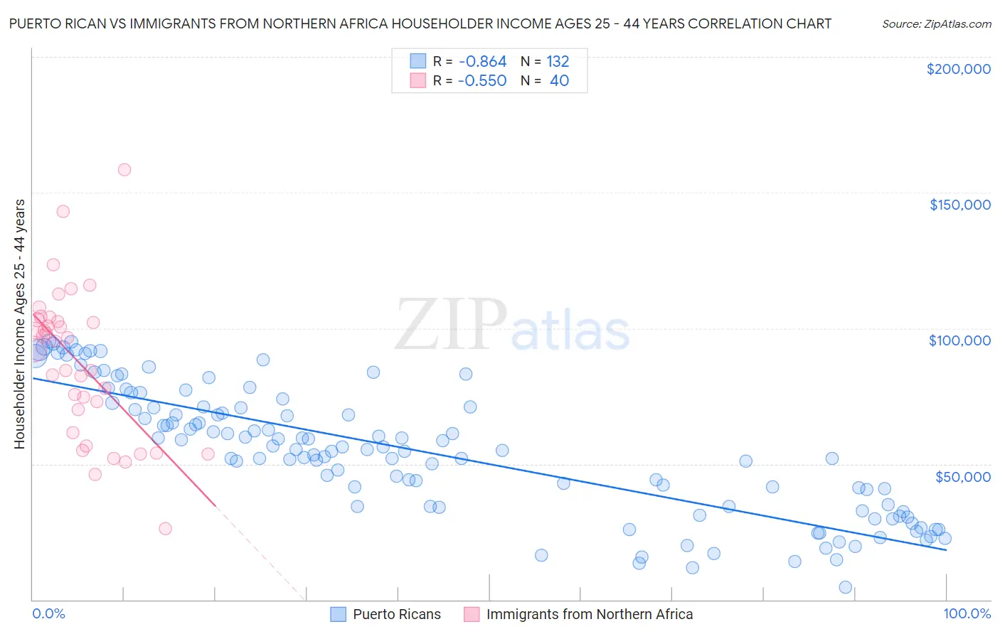 Puerto Rican vs Immigrants from Northern Africa Householder Income Ages 25 - 44 years