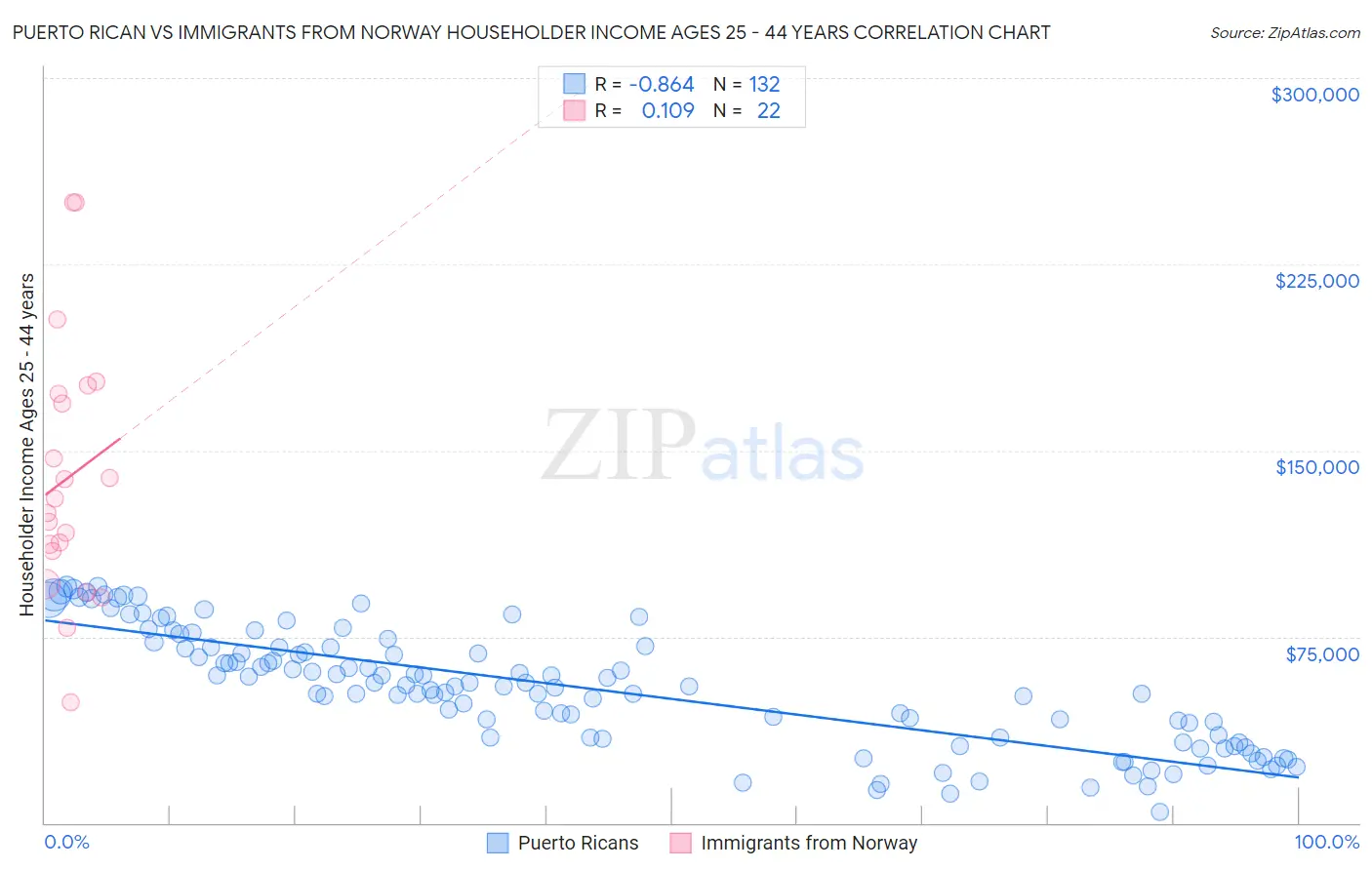 Puerto Rican vs Immigrants from Norway Householder Income Ages 25 - 44 years