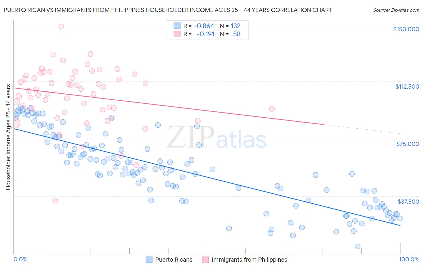 Puerto Rican vs Immigrants from Philippines Householder Income Ages 25 - 44 years