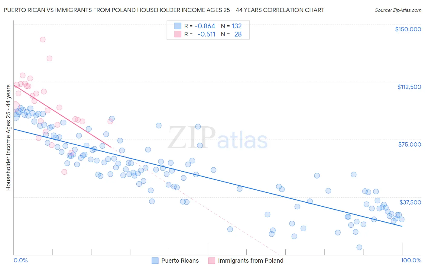 Puerto Rican vs Immigrants from Poland Householder Income Ages 25 - 44 years