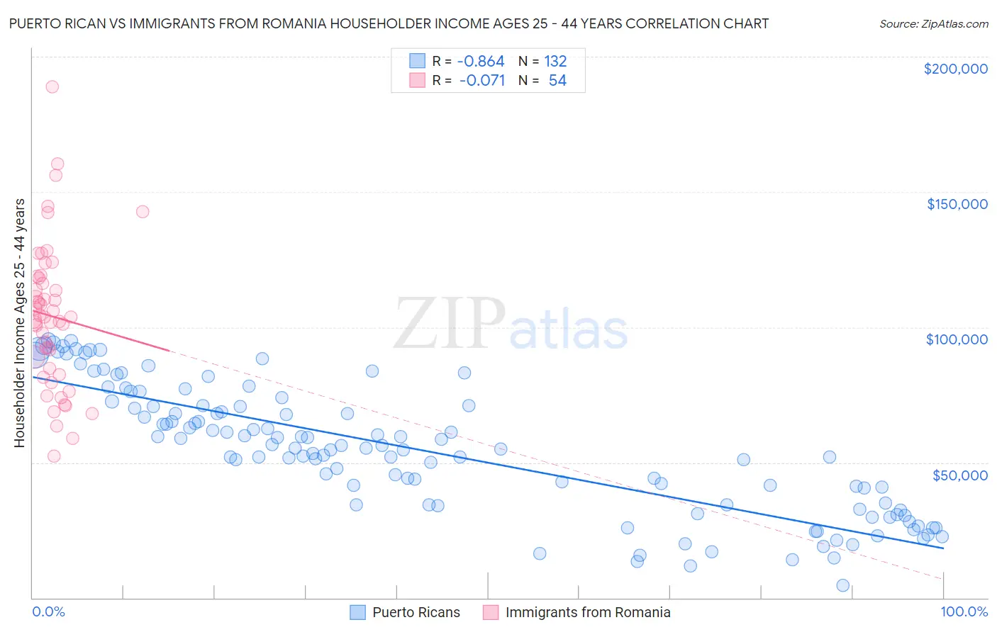 Puerto Rican vs Immigrants from Romania Householder Income Ages 25 - 44 years
