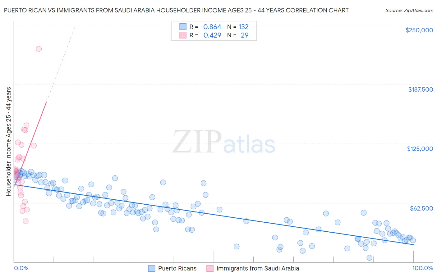 Puerto Rican vs Immigrants from Saudi Arabia Householder Income Ages 25 - 44 years