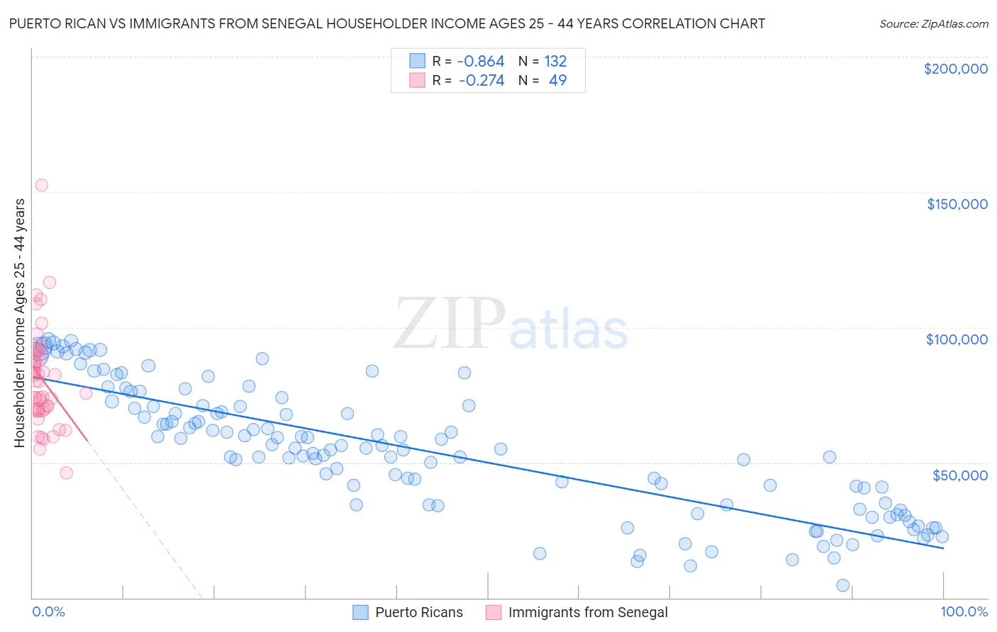 Puerto Rican vs Immigrants from Senegal Householder Income Ages 25 - 44 years