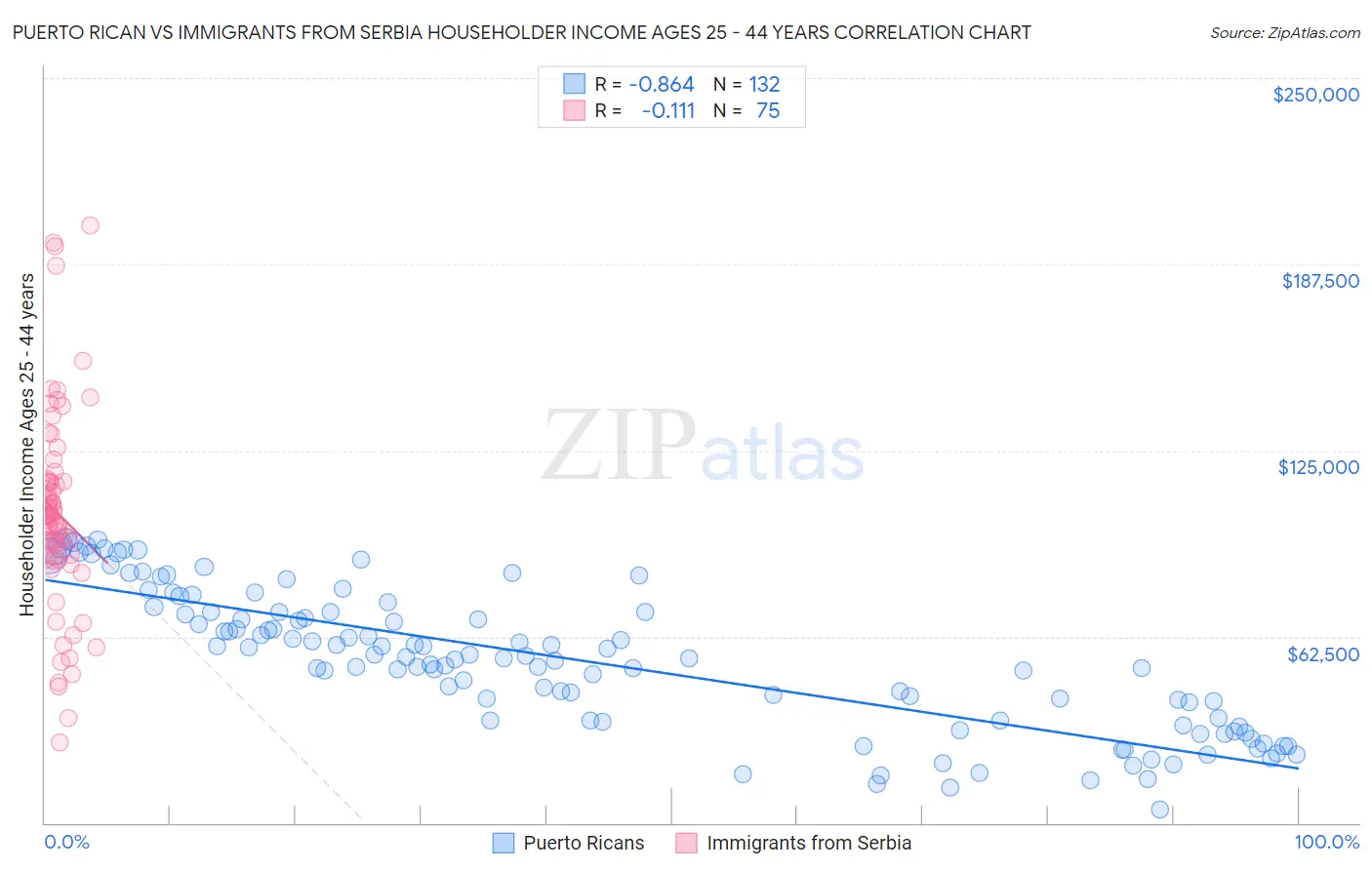 Puerto Rican vs Immigrants from Serbia Householder Income Ages 25 - 44 years