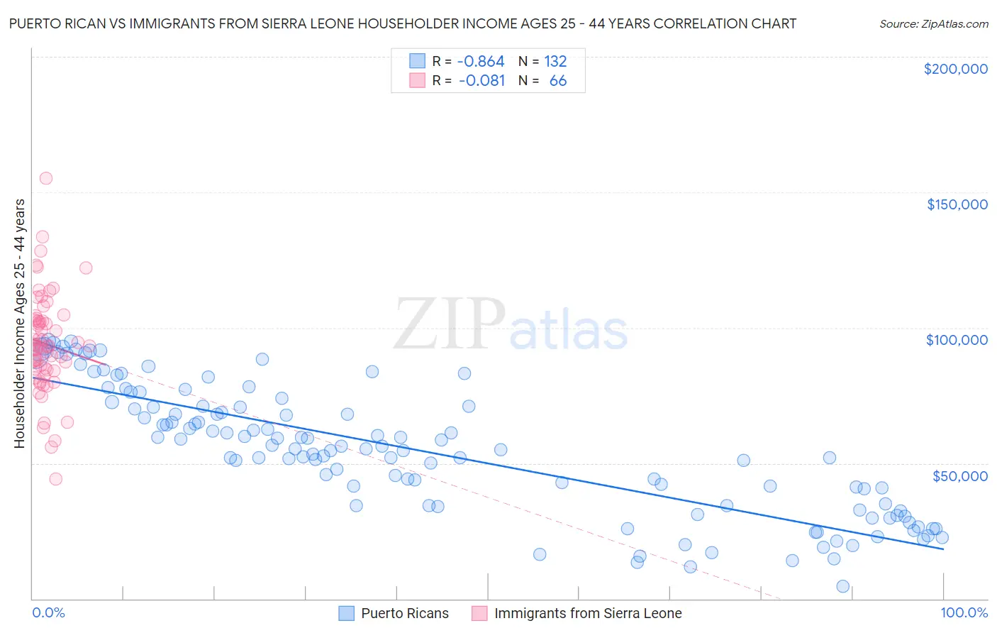 Puerto Rican vs Immigrants from Sierra Leone Householder Income Ages 25 - 44 years