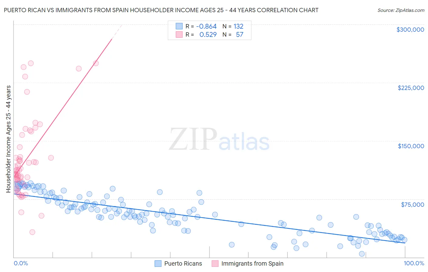 Puerto Rican vs Immigrants from Spain Householder Income Ages 25 - 44 years