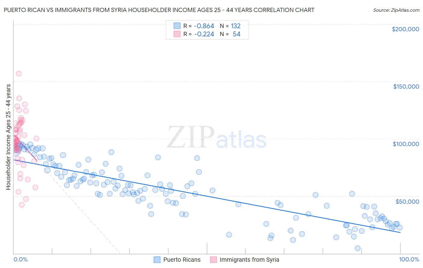 Puerto Rican vs Immigrants from Syria Householder Income Ages 25 - 44 years