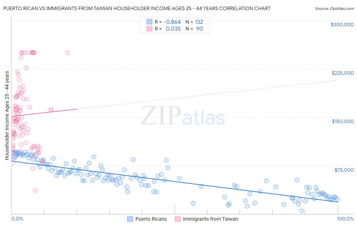 Puerto Rican vs Immigrants from Taiwan Householder Income Ages 25 - 44 years
