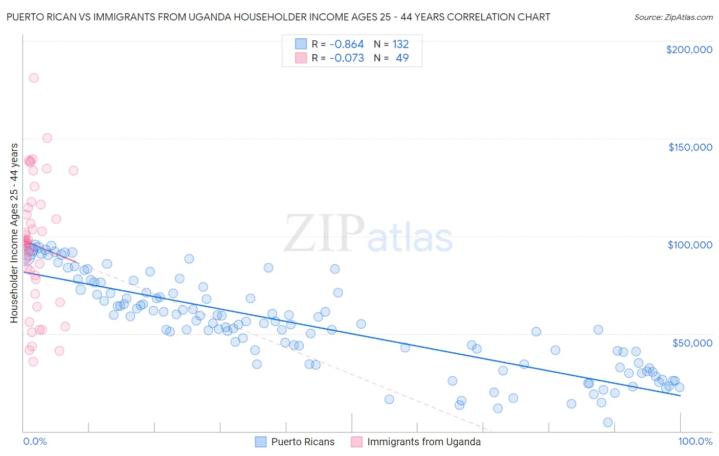 Puerto Rican vs Immigrants from Uganda Householder Income Ages 25 - 44 years