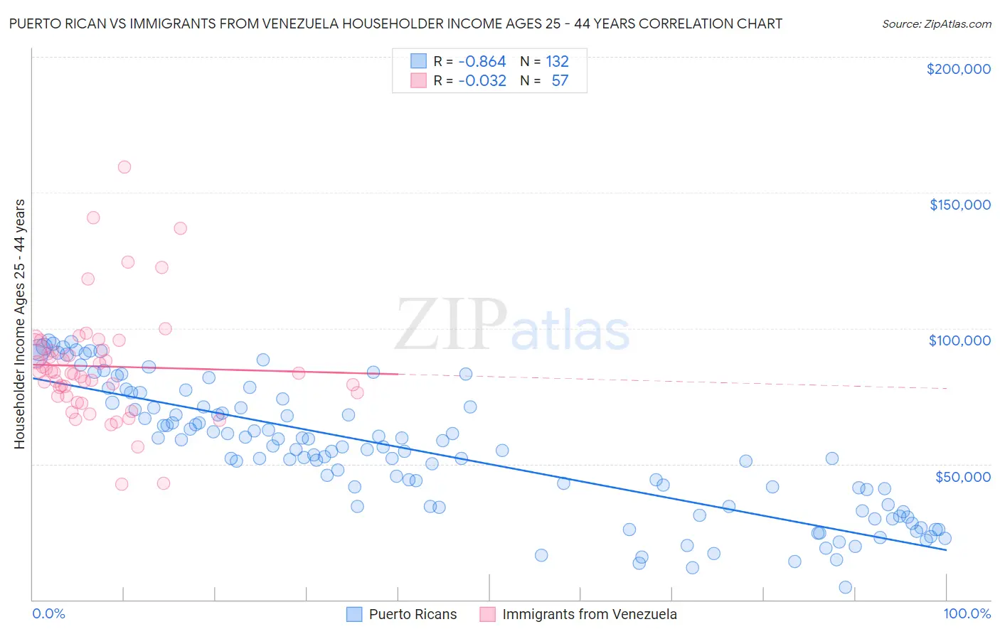 Puerto Rican vs Immigrants from Venezuela Householder Income Ages 25 - 44 years