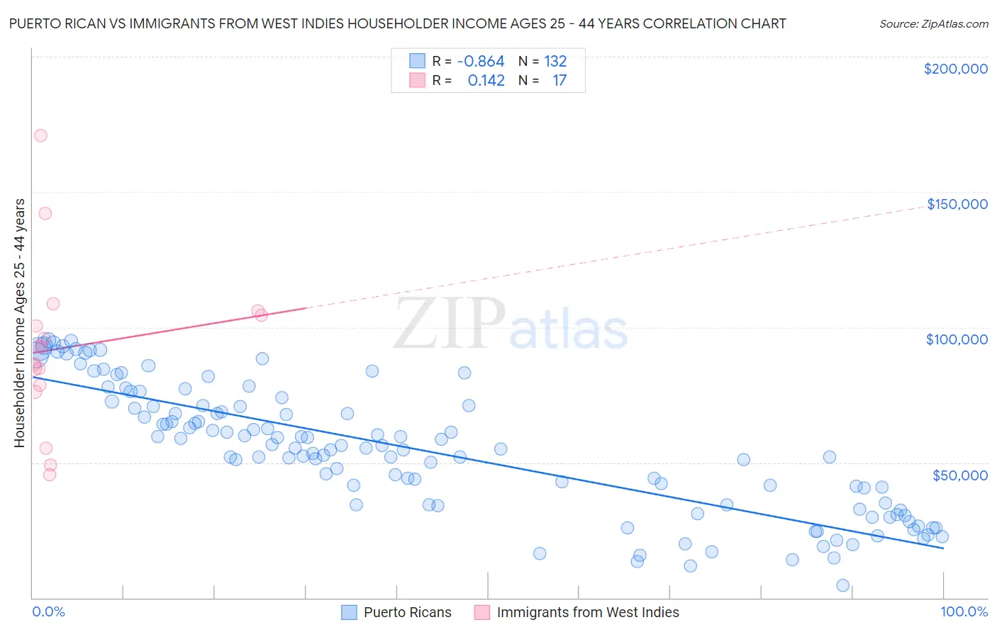 Puerto Rican vs Immigrants from West Indies Householder Income Ages 25 - 44 years